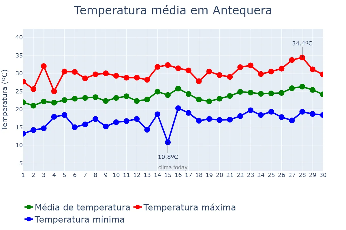 Temperatura em junho em Antequera, Andalusia, ES