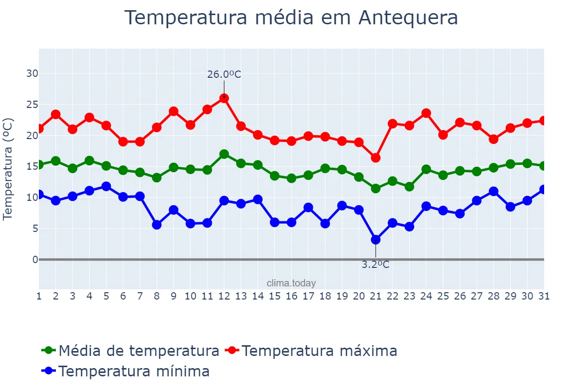 Temperatura em marco em Antequera, Andalusia, ES