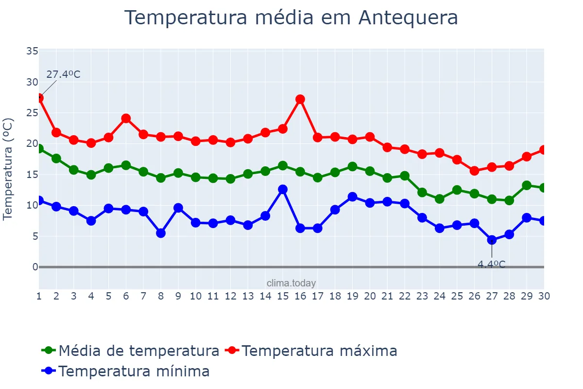 Temperatura em novembro em Antequera, Andalusia, ES