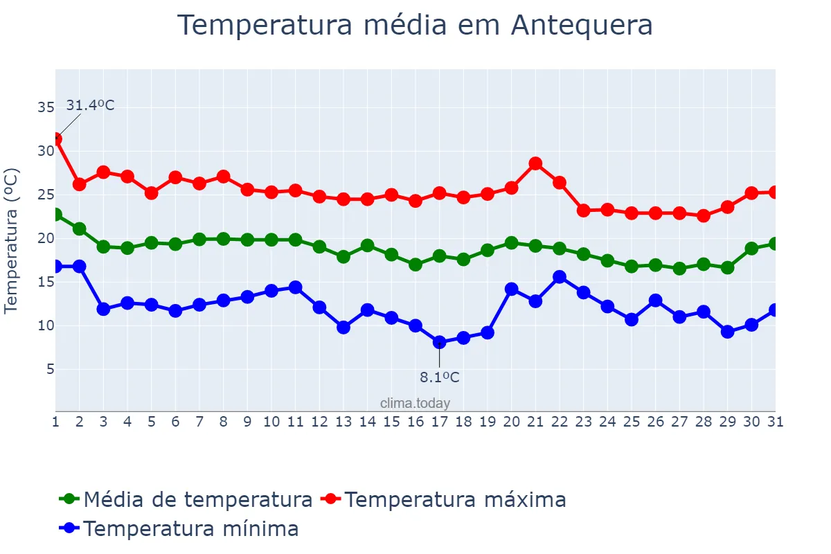 Temperatura em outubro em Antequera, Andalusia, ES
