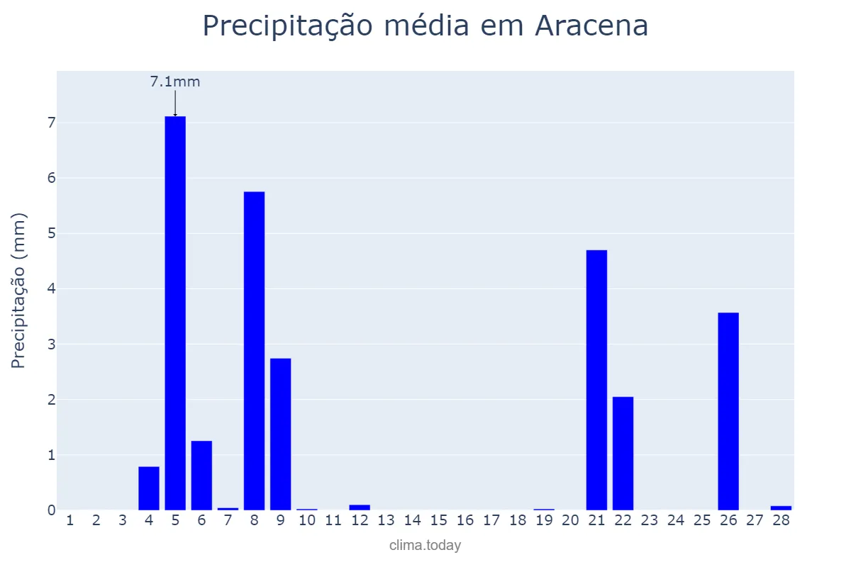 Precipitação em fevereiro em Aracena, Andalusia, ES