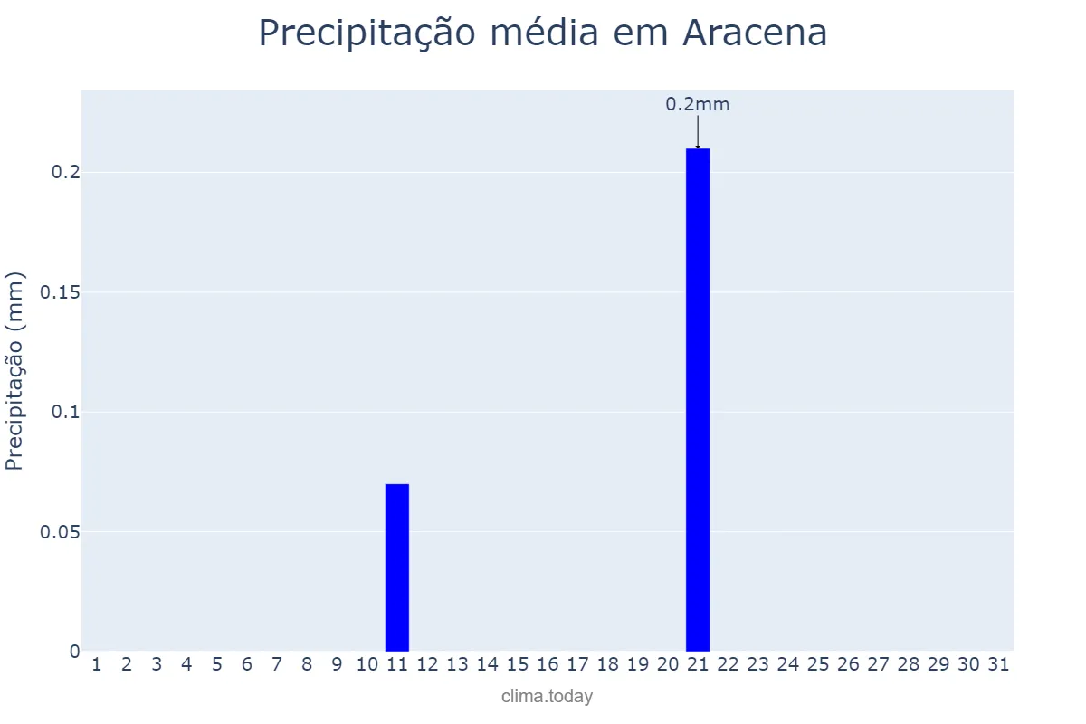 Precipitação em julho em Aracena, Andalusia, ES