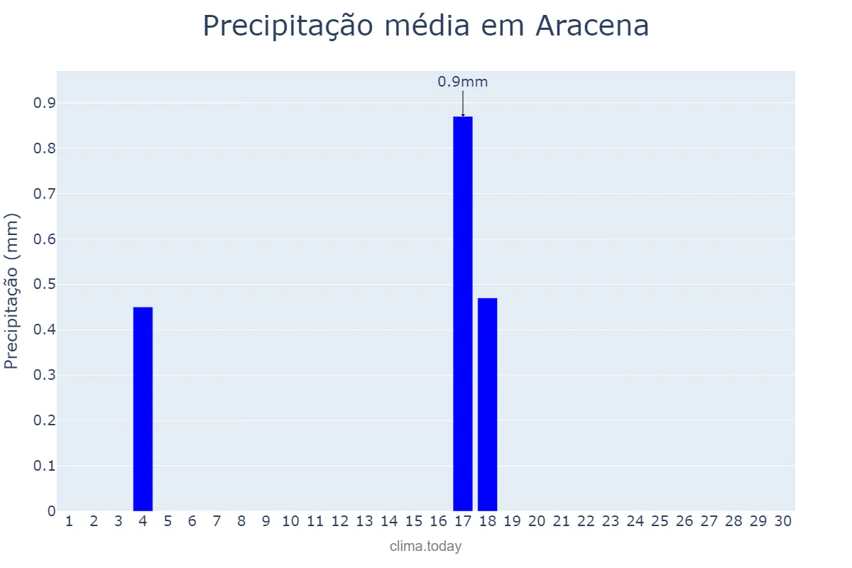 Precipitação em junho em Aracena, Andalusia, ES