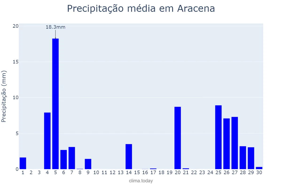 Precipitação em novembro em Aracena, Andalusia, ES