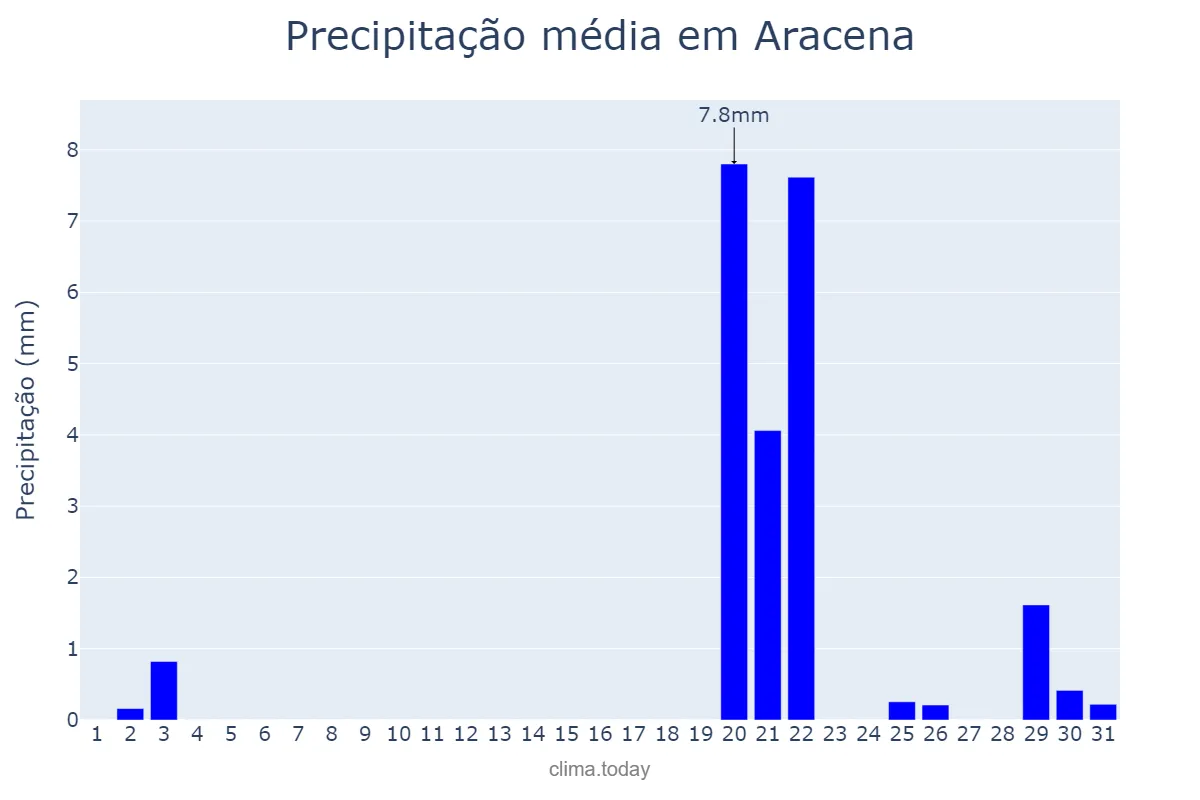 Precipitação em outubro em Aracena, Andalusia, ES