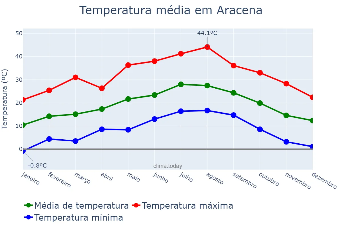 Temperatura anual em Aracena, Andalusia, ES
