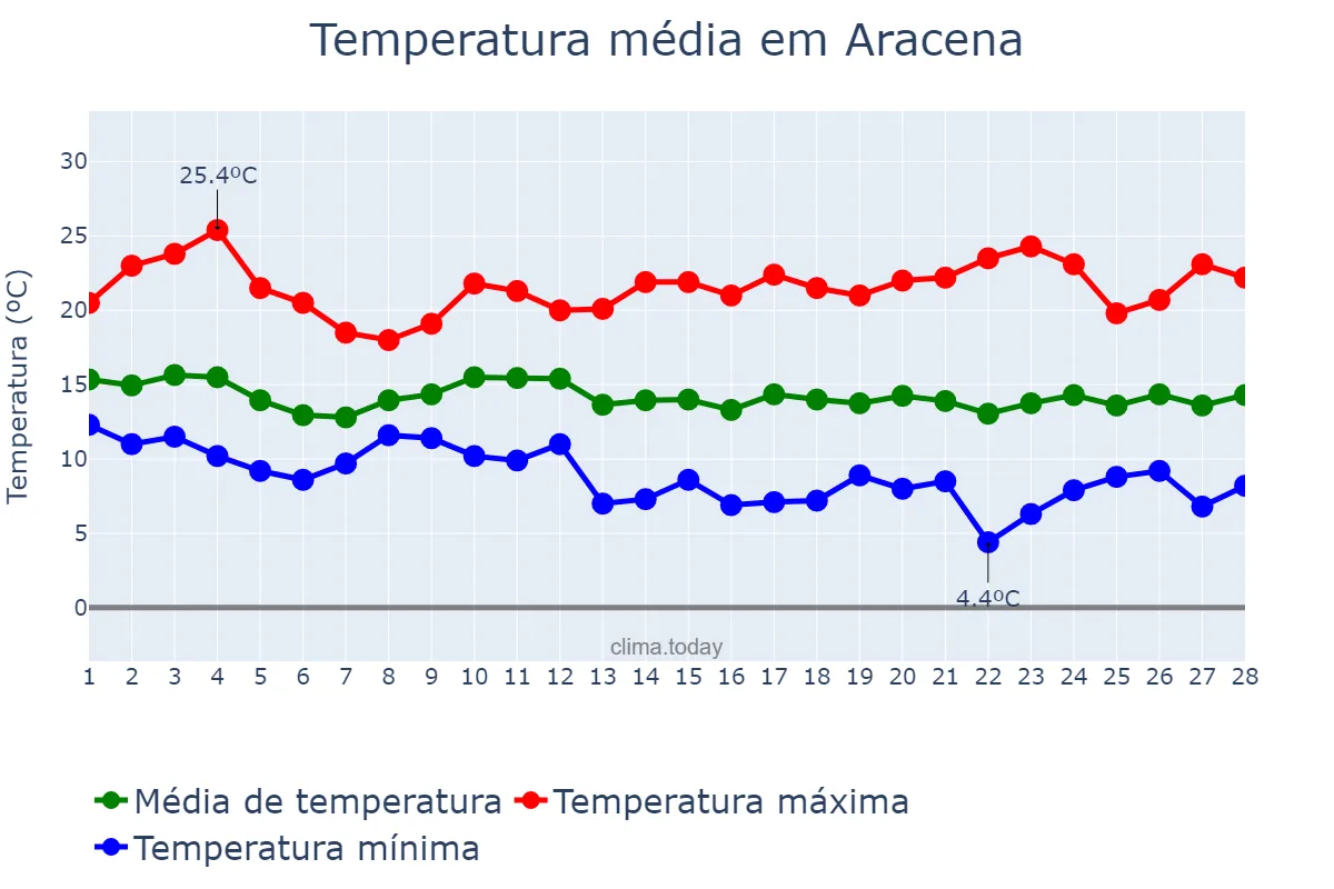 Temperatura em fevereiro em Aracena, Andalusia, ES