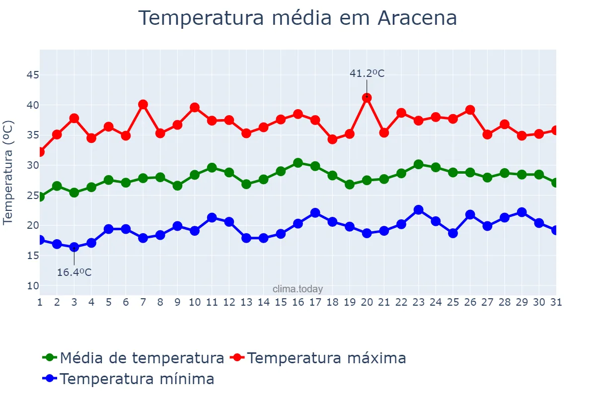Temperatura em julho em Aracena, Andalusia, ES