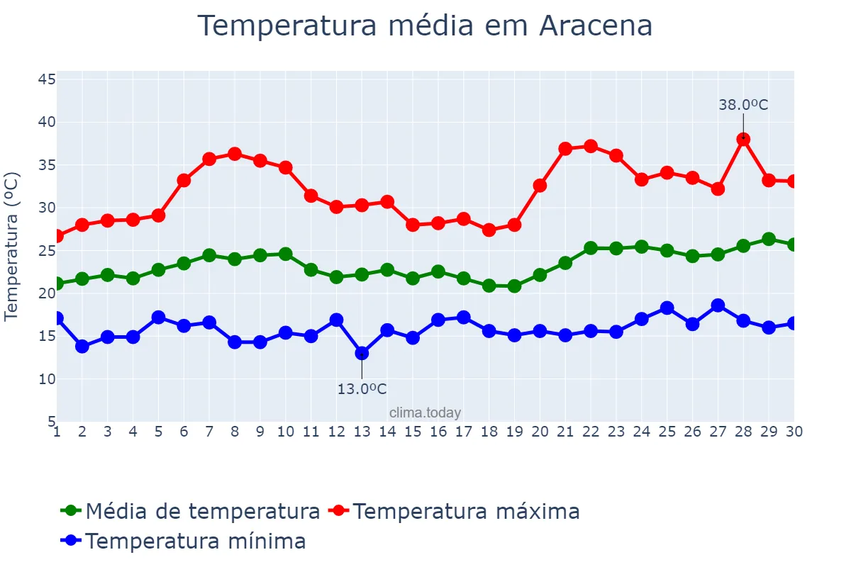 Temperatura em junho em Aracena, Andalusia, ES