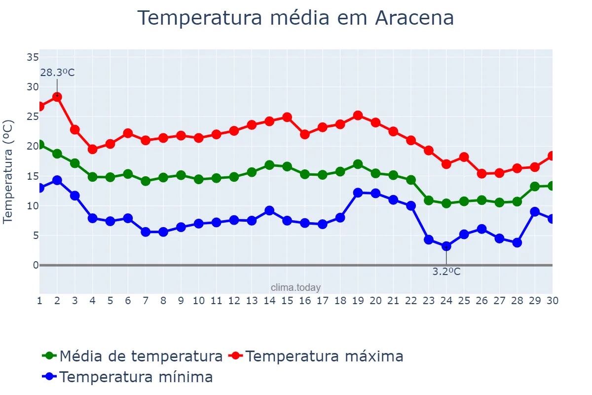 Temperatura em novembro em Aracena, Andalusia, ES