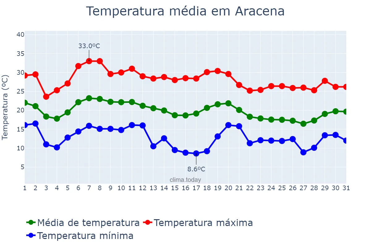 Temperatura em outubro em Aracena, Andalusia, ES