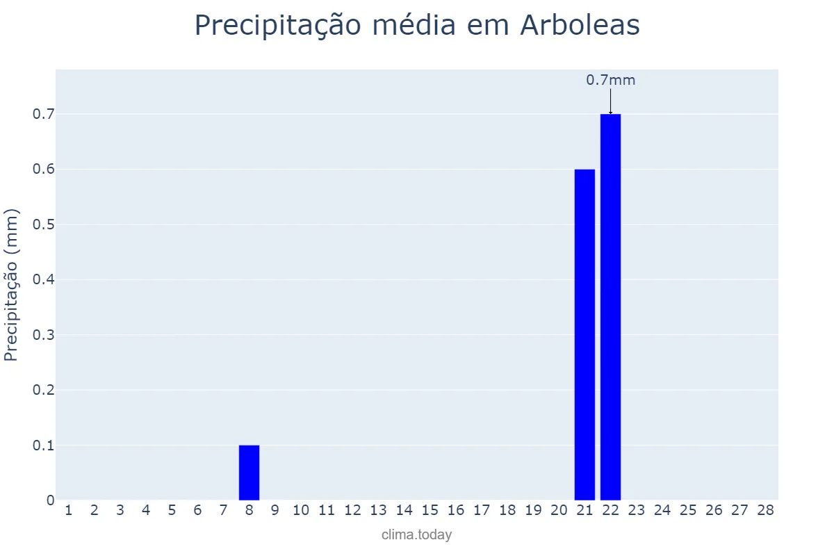 Precipitação em fevereiro em Arboleas, Andalusia, ES