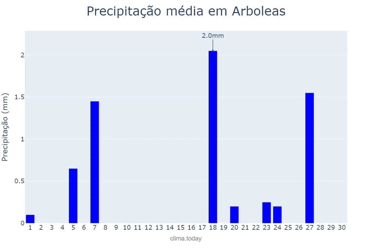 Precipitação em novembro em Arboleas, Andalusia, ES