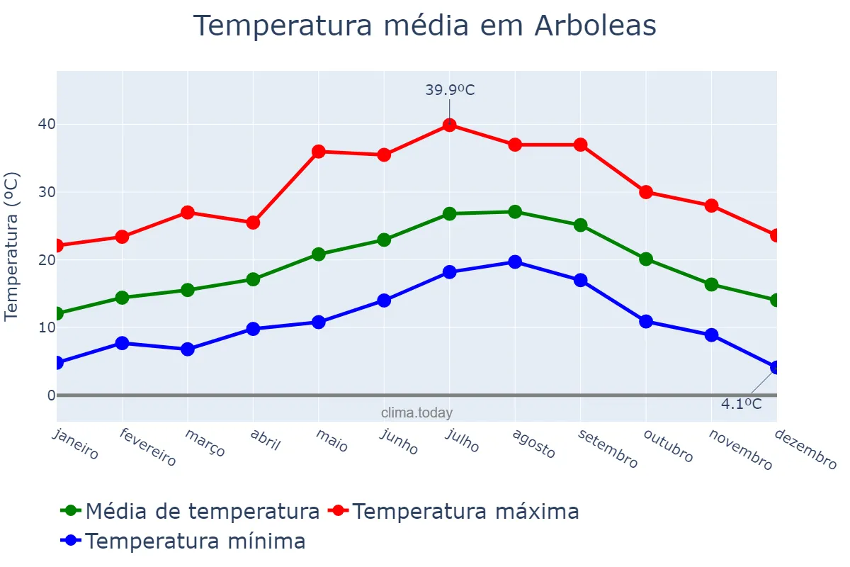 Temperatura anual em Arboleas, Andalusia, ES