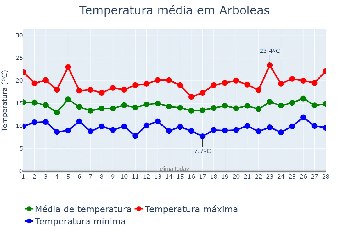 Temperatura em fevereiro em Arboleas, Andalusia, ES