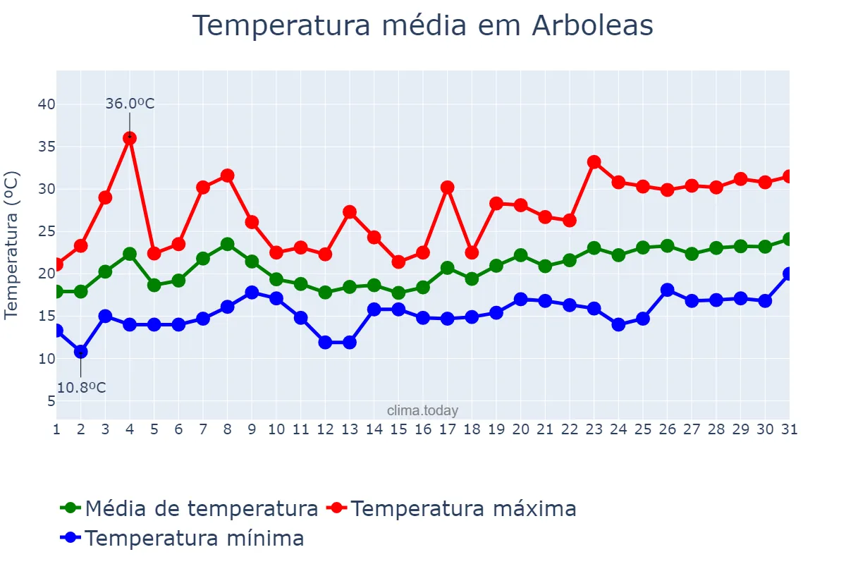 Temperatura em maio em Arboleas, Andalusia, ES