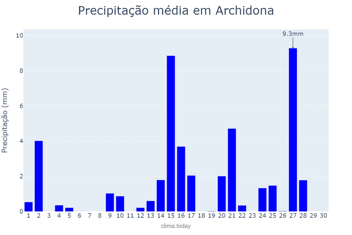 Precipitação em abril em Archidona, Andalusia, ES