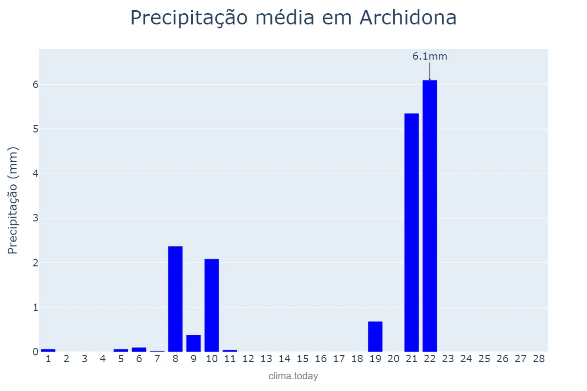 Precipitação em fevereiro em Archidona, Andalusia, ES