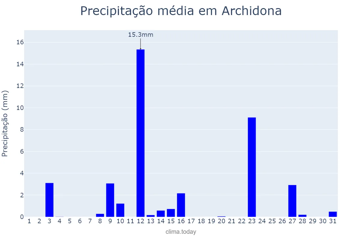 Precipitação em maio em Archidona, Andalusia, ES