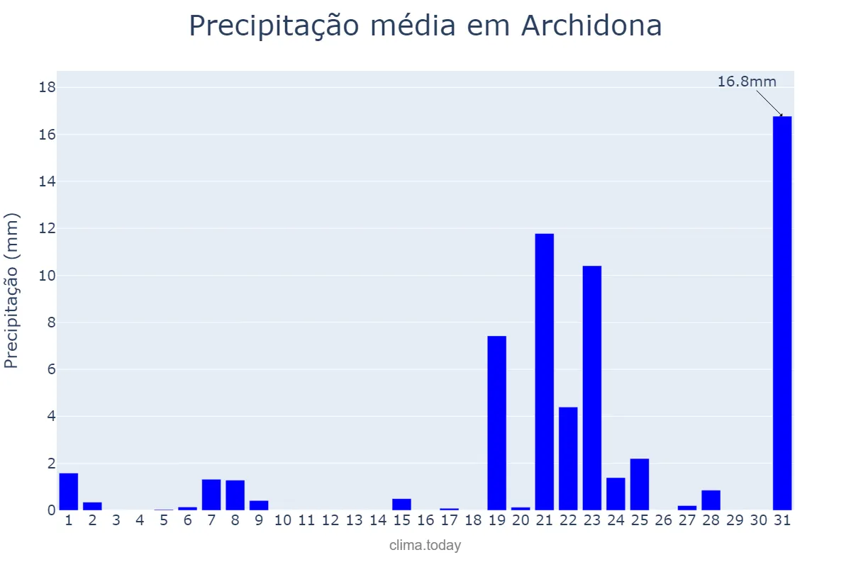 Precipitação em marco em Archidona, Andalusia, ES