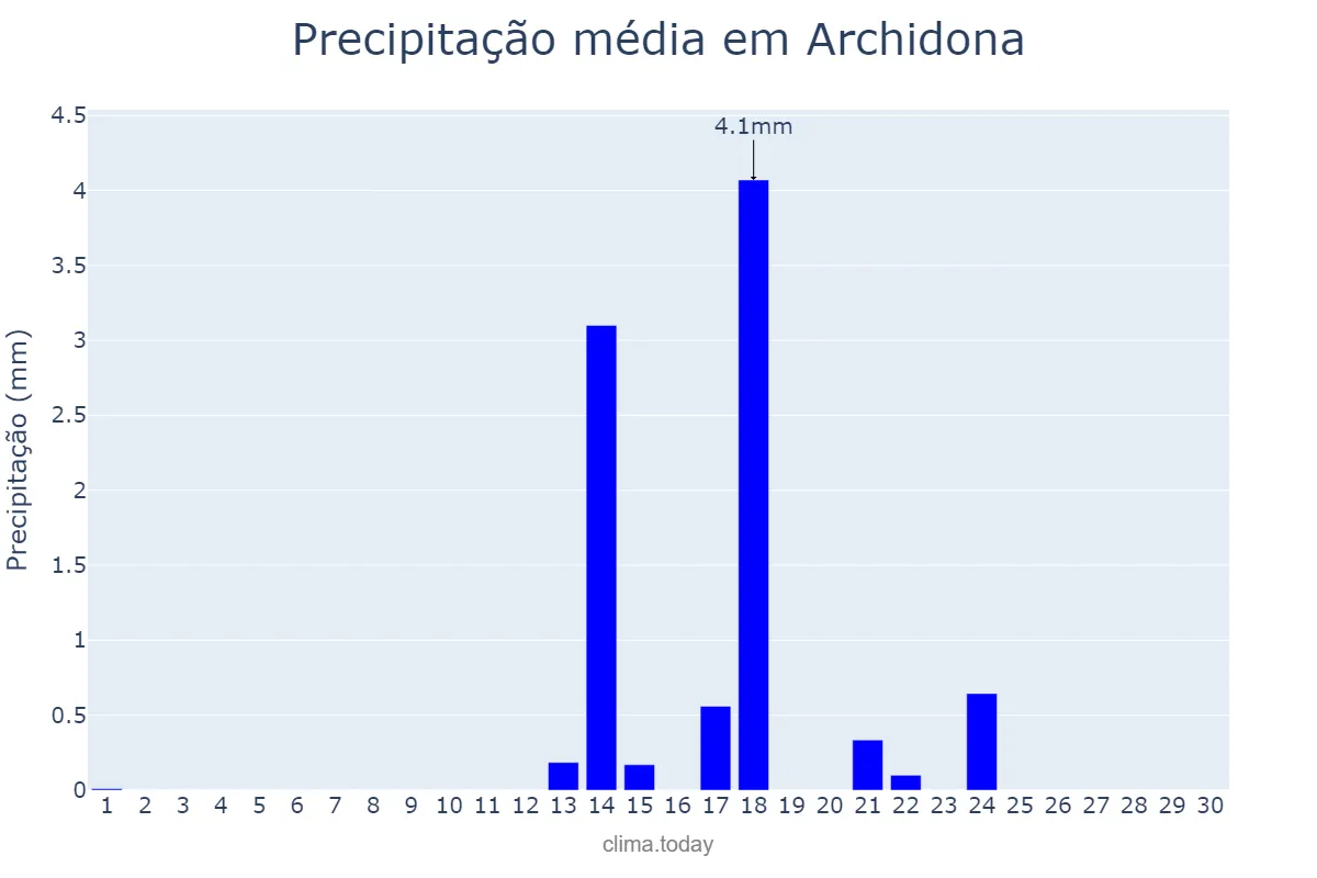 Precipitação em setembro em Archidona, Andalusia, ES