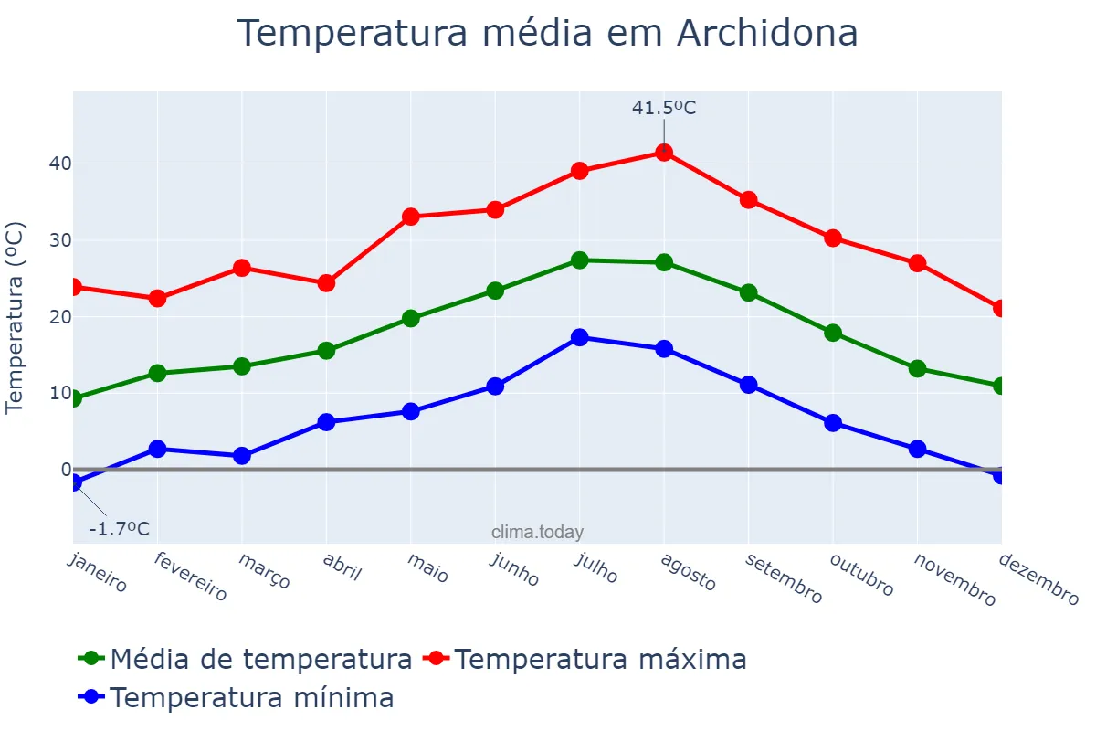 Temperatura anual em Archidona, Andalusia, ES
