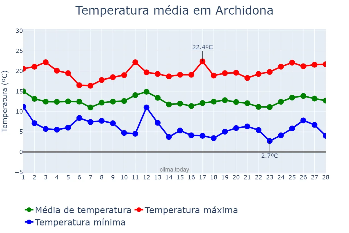 Temperatura em fevereiro em Archidona, Andalusia, ES