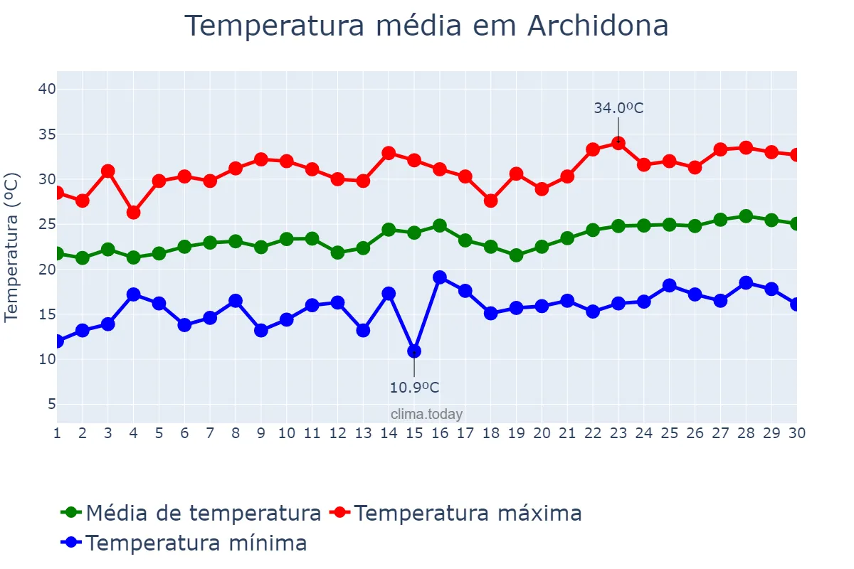 Temperatura em junho em Archidona, Andalusia, ES