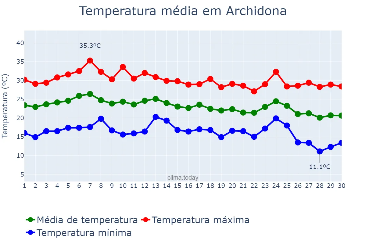 Temperatura em setembro em Archidona, Andalusia, ES