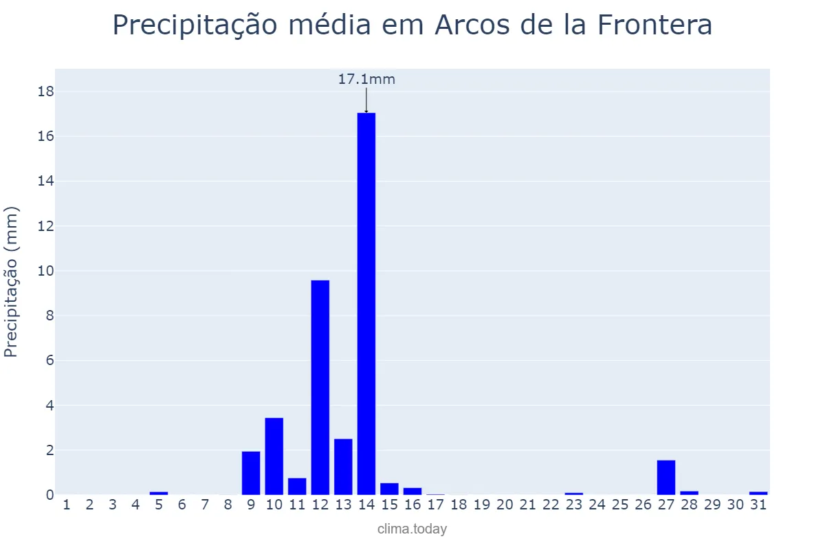 Precipitação em maio em Arcos de la Frontera, Andalusia, ES