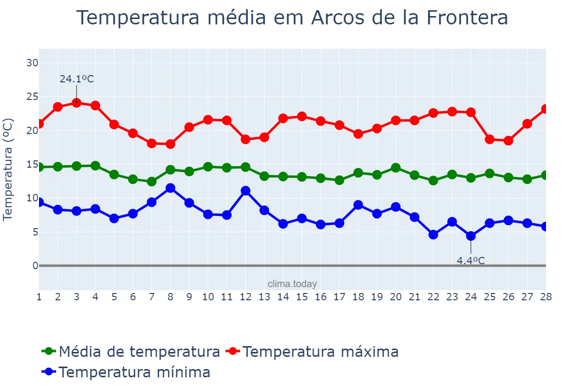 Temperatura em fevereiro em Arcos de la Frontera, Andalusia, ES