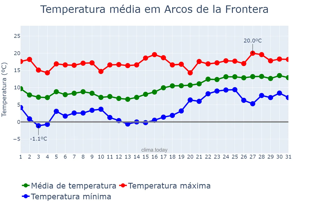 Temperatura em janeiro em Arcos de la Frontera, Andalusia, ES
