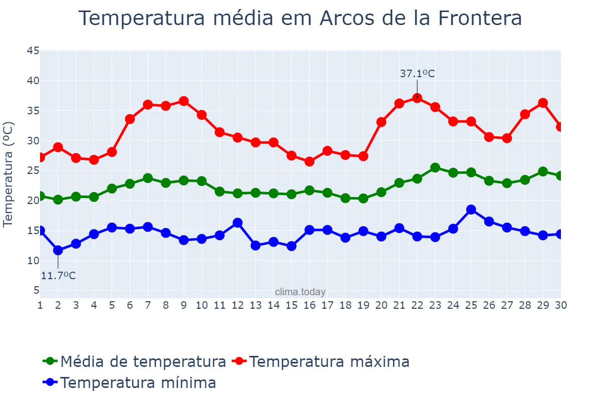 Temperatura em junho em Arcos de la Frontera, Andalusia, ES