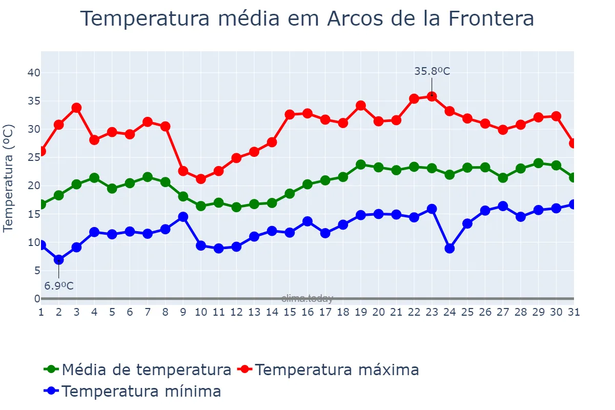 Temperatura em maio em Arcos de la Frontera, Andalusia, ES