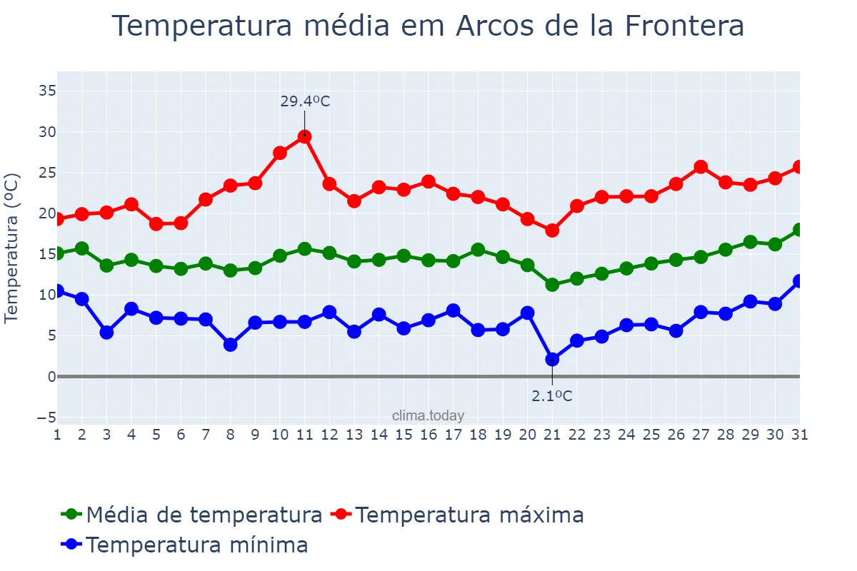 Temperatura em marco em Arcos de la Frontera, Andalusia, ES