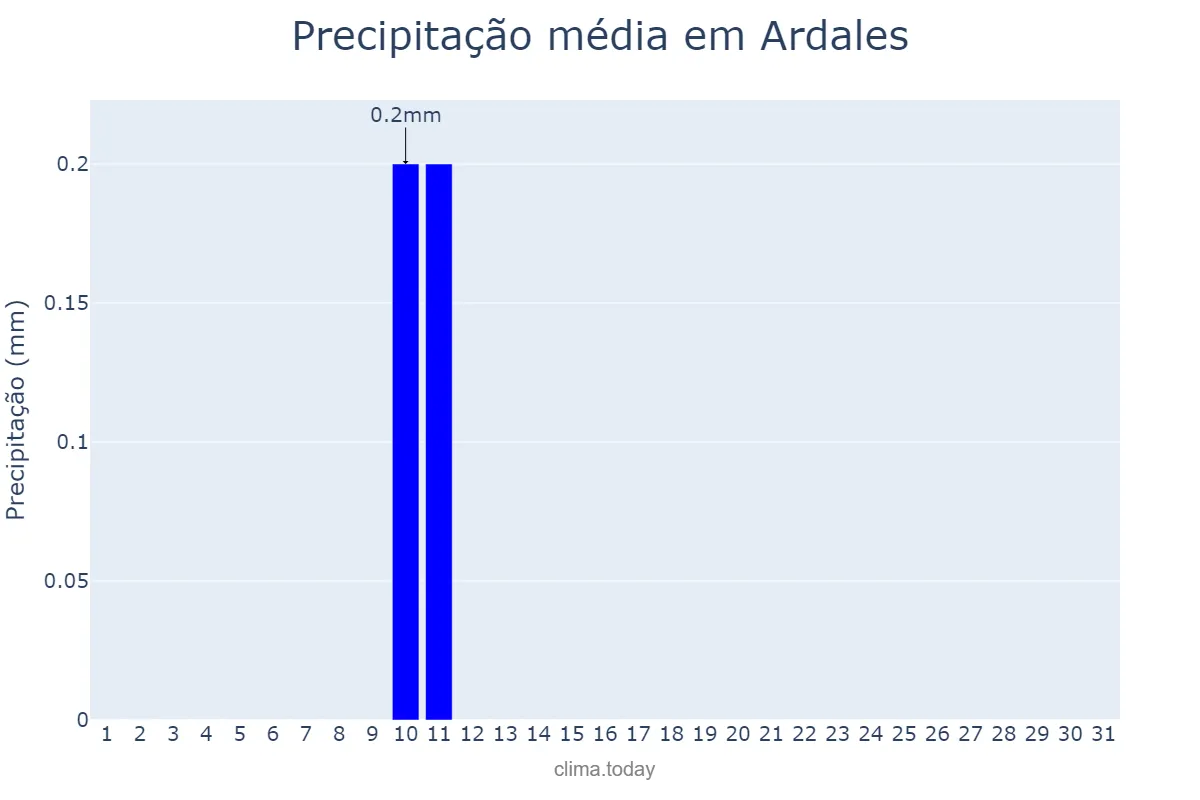 Precipitação em agosto em Ardales, Andalusia, ES