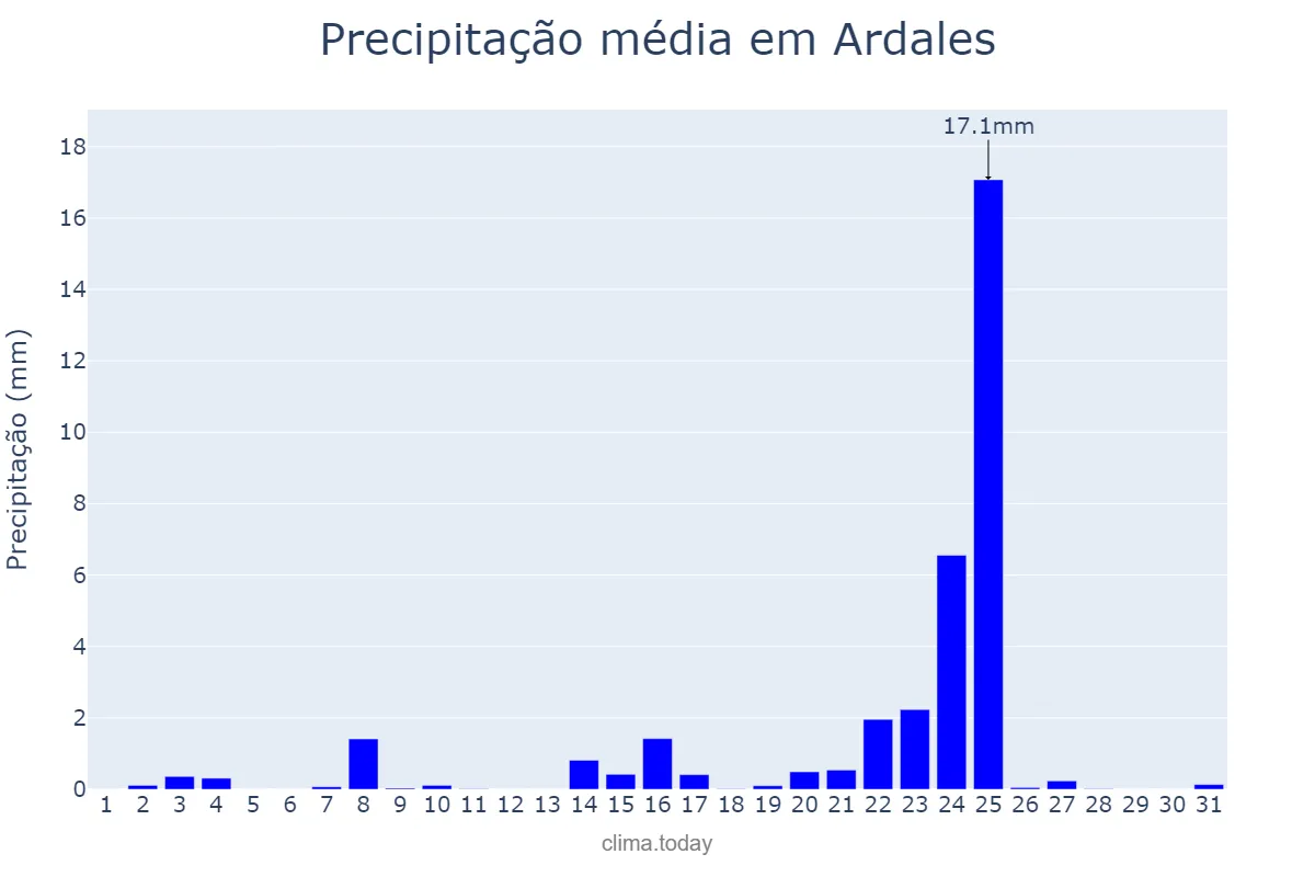 Precipitação em dezembro em Ardales, Andalusia, ES