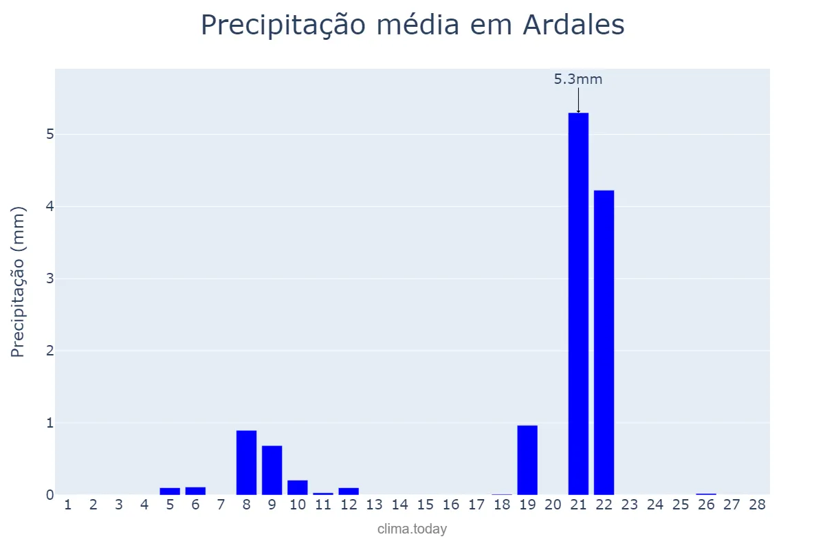 Precipitação em fevereiro em Ardales, Andalusia, ES