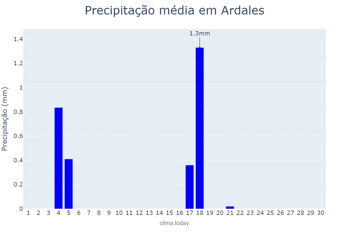 Precipitação em junho em Ardales, Andalusia, ES