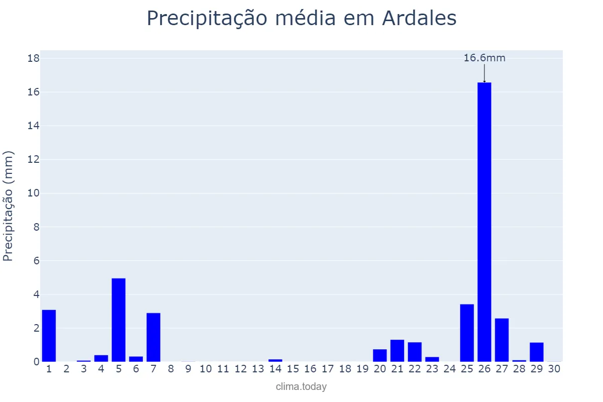 Precipitação em novembro em Ardales, Andalusia, ES