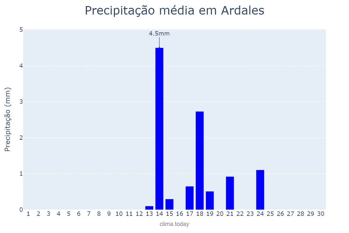Precipitação em setembro em Ardales, Andalusia, ES