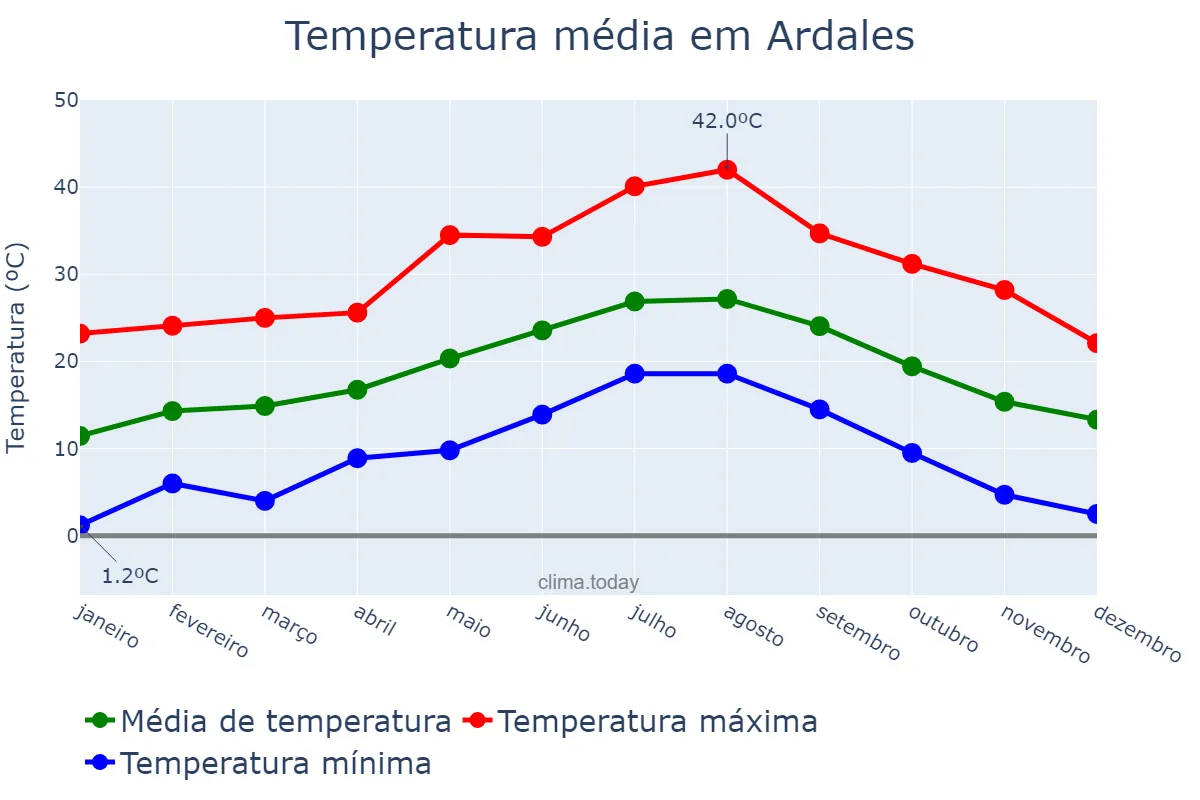 Temperatura anual em Ardales, Andalusia, ES