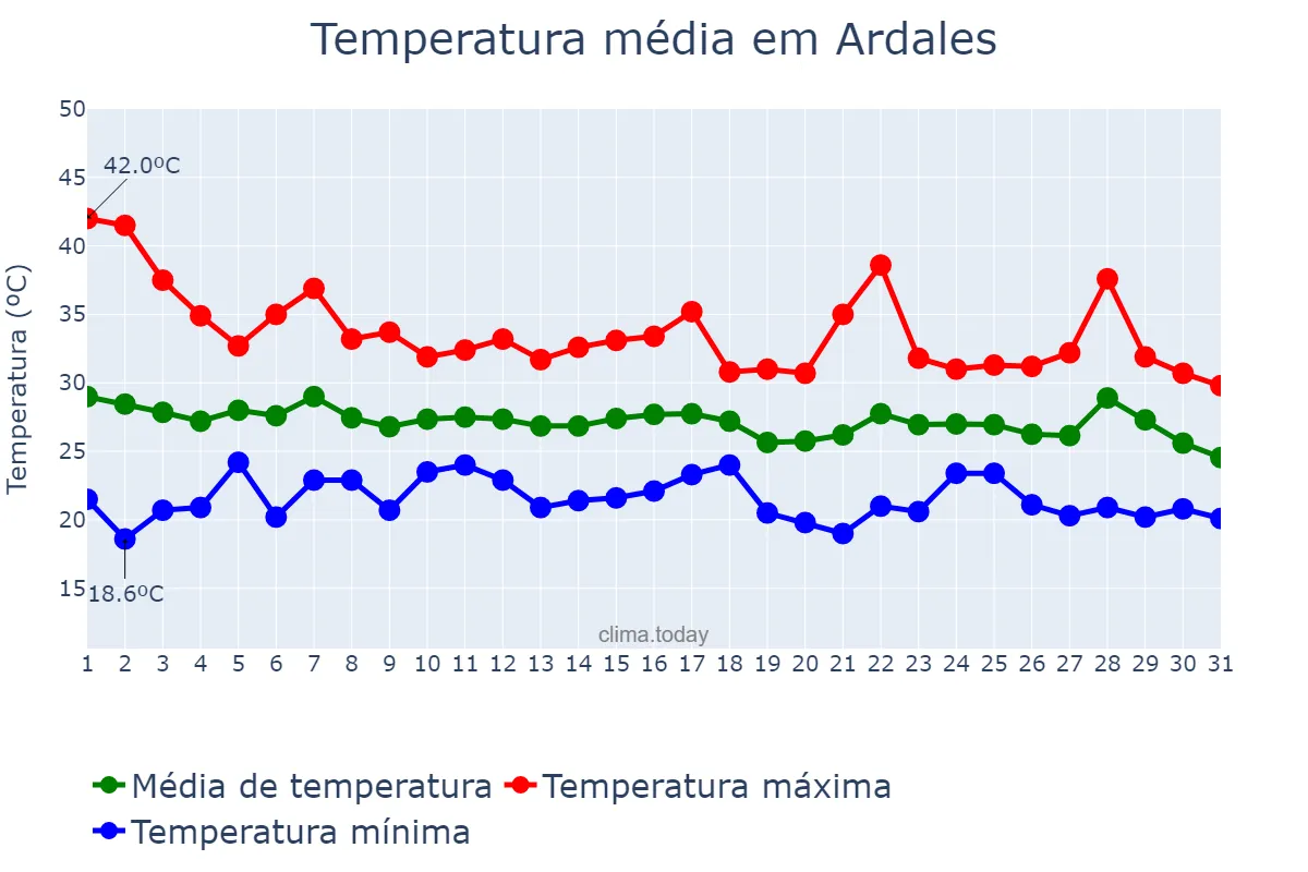 Temperatura em agosto em Ardales, Andalusia, ES