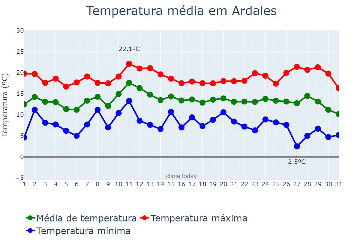 Temperatura em dezembro em Ardales, Andalusia, ES
