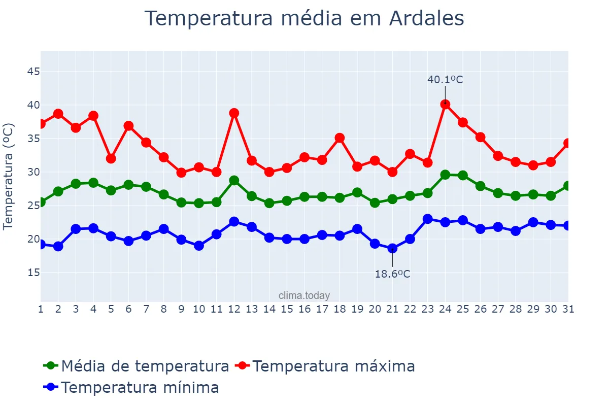 Temperatura em julho em Ardales, Andalusia, ES
