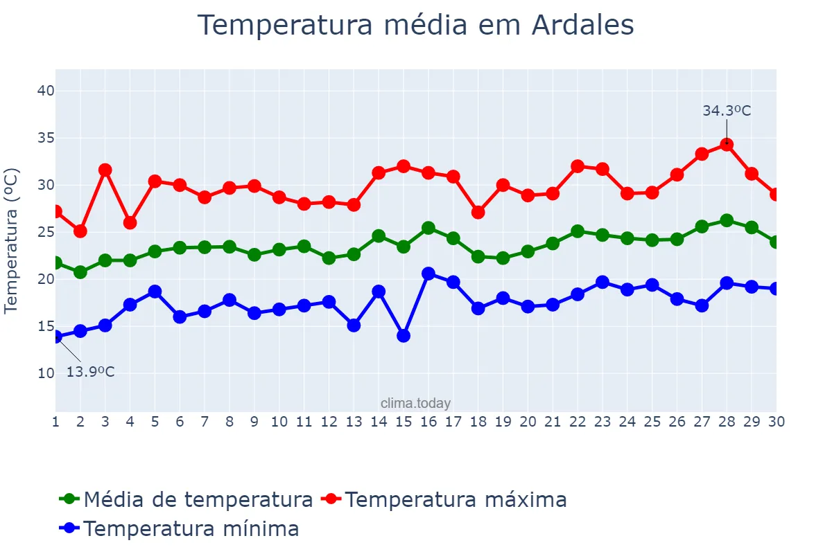 Temperatura em junho em Ardales, Andalusia, ES