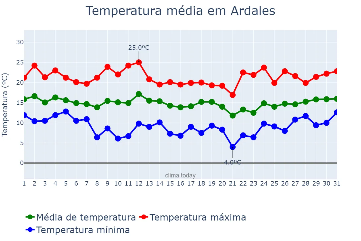 Temperatura em marco em Ardales, Andalusia, ES