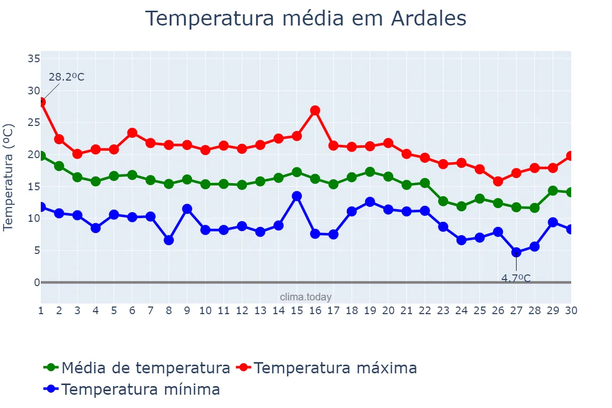 Temperatura em novembro em Ardales, Andalusia, ES