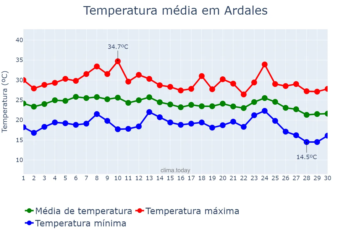 Temperatura em setembro em Ardales, Andalusia, ES