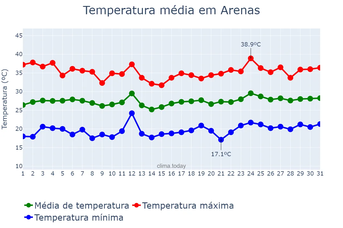 Temperatura em julho em Arenas, Andalusia, ES
